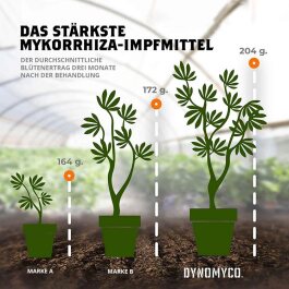 Dynomyco Mycorrhizae, 750g