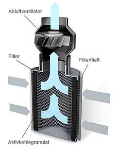 Aktivkohlefilter Querschnitt